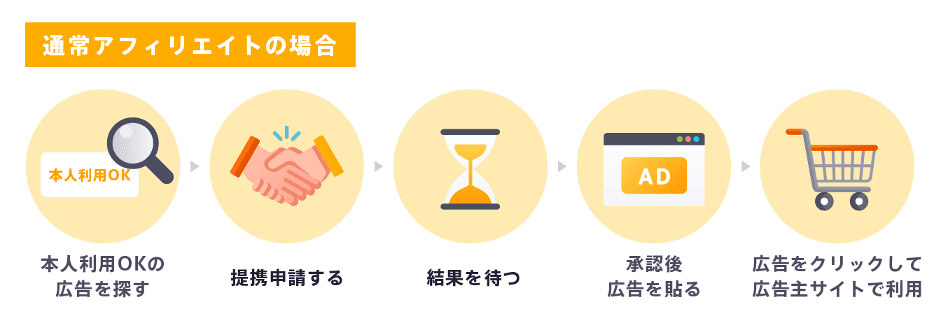 通常アフィリエイトの場合のステップ