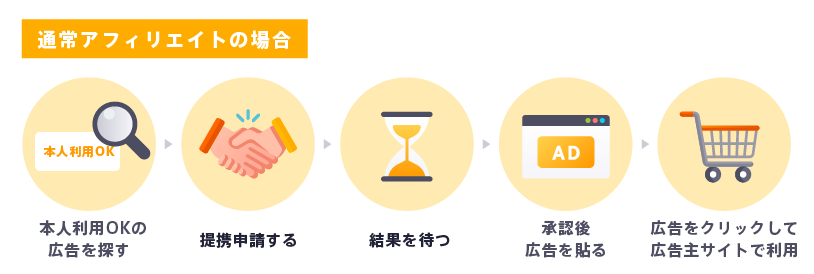通常アフィリエイトの場合のステップ