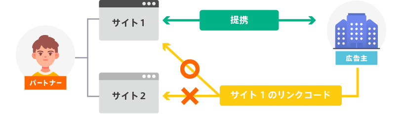 提携外サイトへの掲載