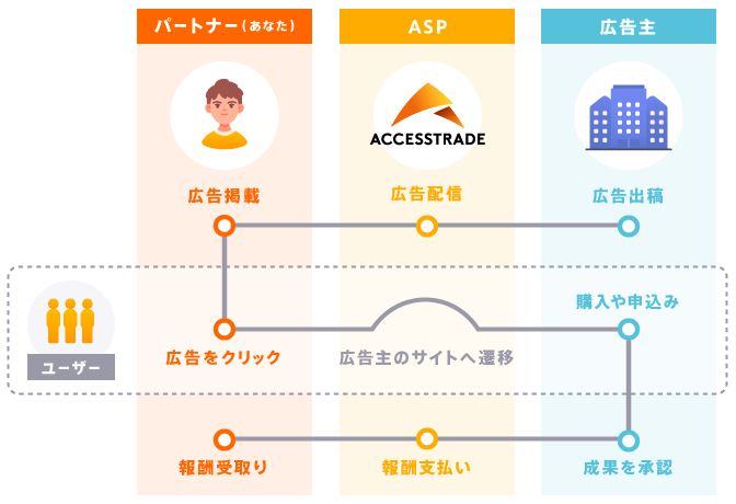 アフィリエイトをはじめよう アフィリエイトのアクセストレード