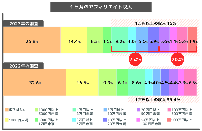 ひと月のアフィリエイト収入