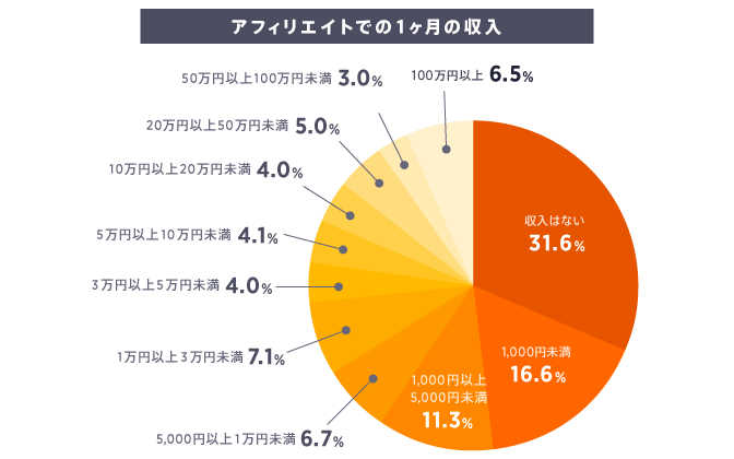 アフィリエイトでの1カ月の収入