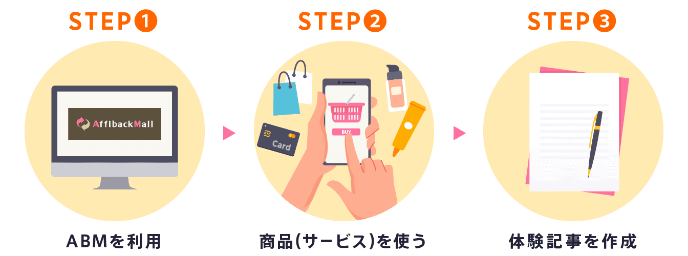 アフィバックモールの利用ステップ