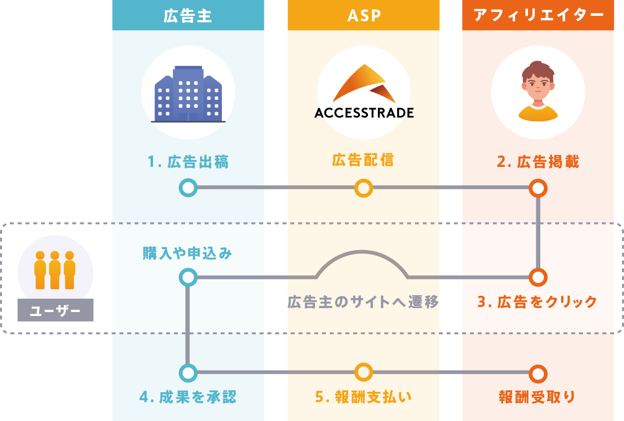 アフィリエイト広告の出稿から支払いまで