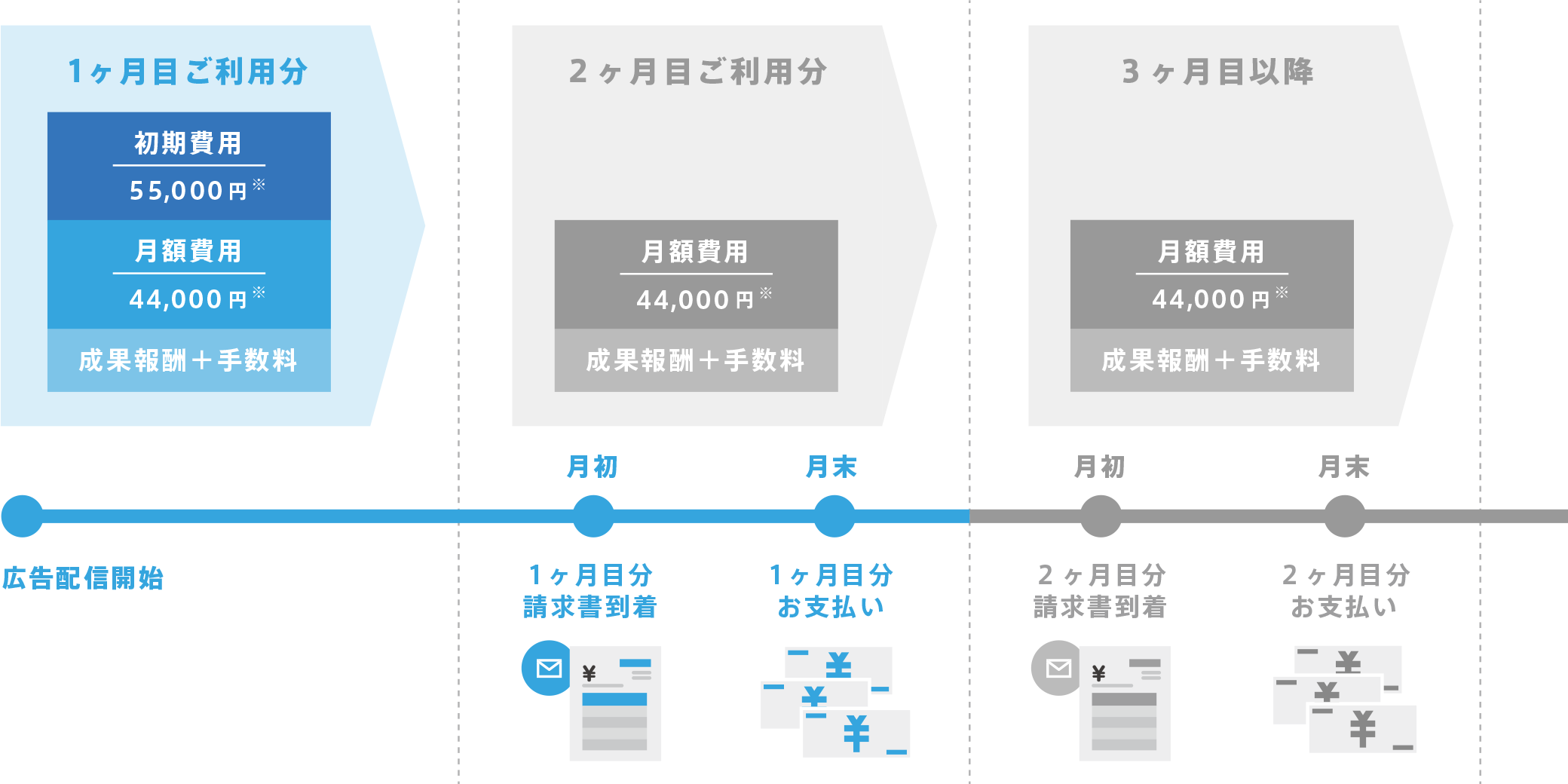 アフィリエイト広告の出稿から支払いまで