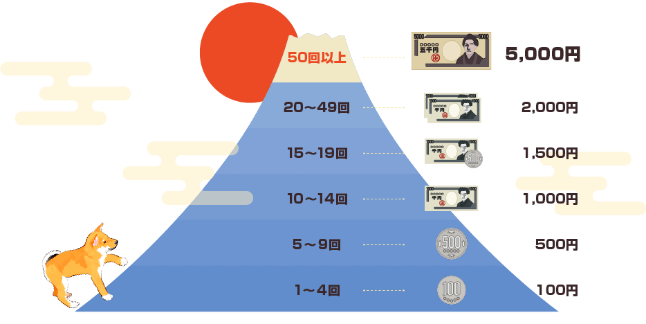 キャンペーンボーナスの説明　ご利用回数に応じて報酬をゲット