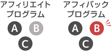 アフィバックモールだけ！限定プログラムあり 図