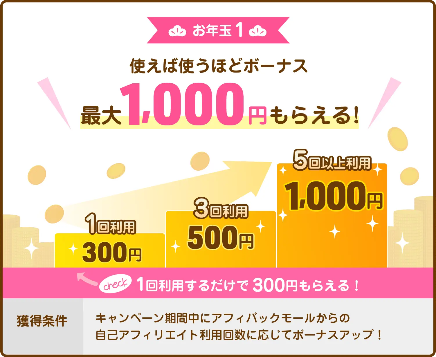 お年玉1：使えば使うほどボーナス最大1,000円もらえる！（1回利用するだけで300円もらえる！）1回利用300円→3回利用500円→5回以上1,000円。獲得条件：キャンペーン期間中にアフィバックモールからの自己アフィリエイト利用回数に応じてボーナスアップ！