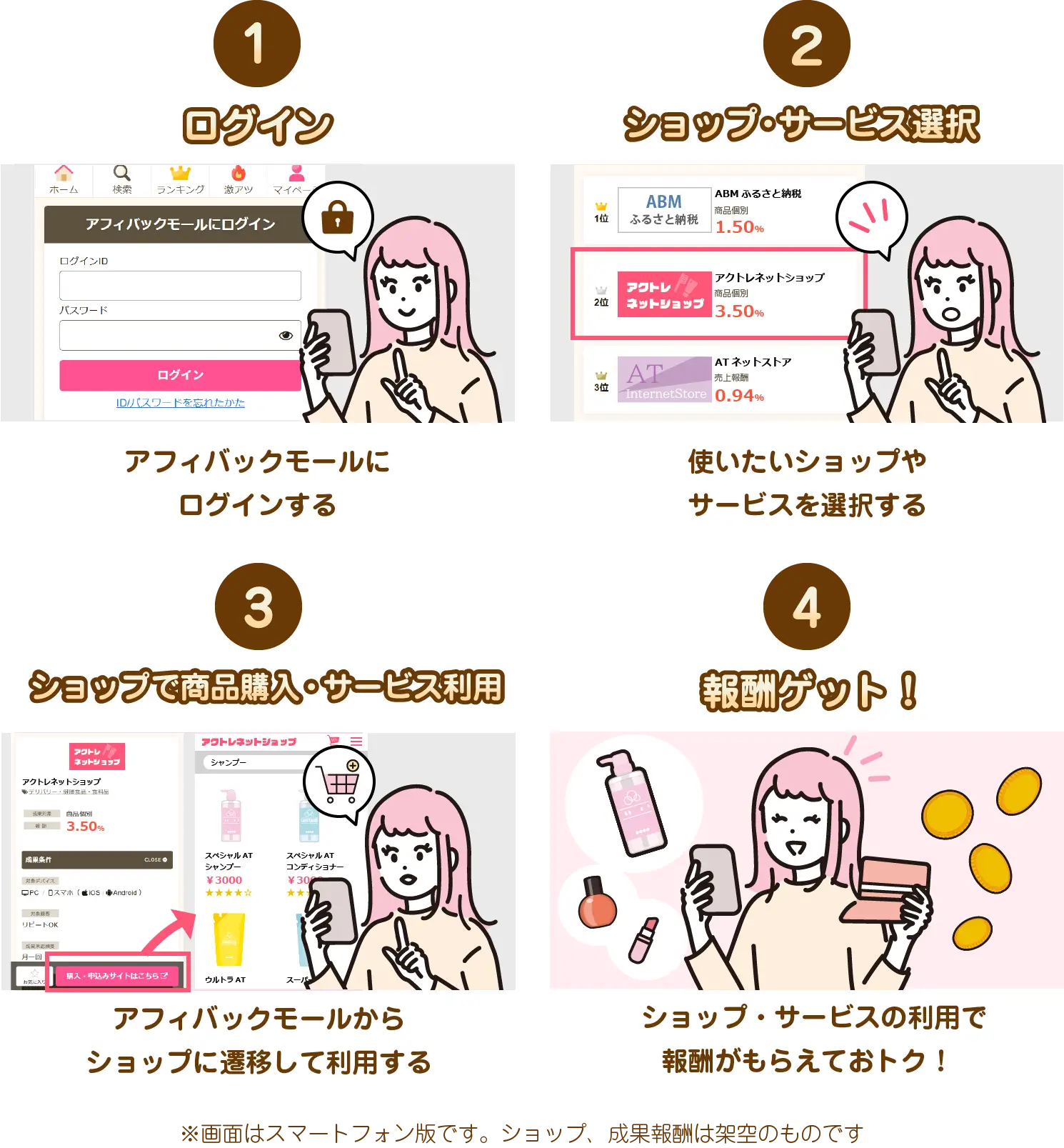 1.ログイン：アフィバックモールにログインする　2.ショップ・サービス選択：使いたいショップやサービスを選択する　3.ショップで商品購入・サービス利用：アフィバックモールからショップに遷移して利用する　4.報酬ゲット！：ショップ・サービスの利用で報酬がもらえておトク！　※画面はスマートフォン版です。ショップ、成果報酬は架空のものです