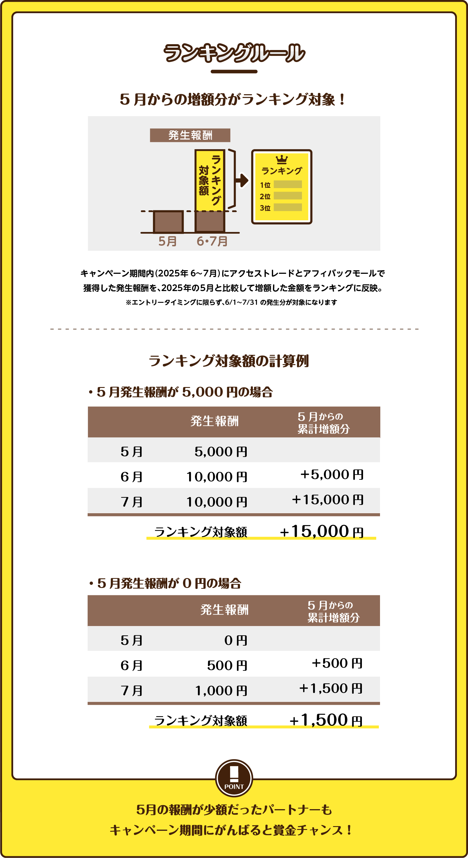ランキングルール：5月からの増額分がランキング対象！キャンペーン期間内（2025年6～7月）にアクセストレードとアフィバックモールで獲得した発生報酬を、2025年の5月と比較して増額した金額をランキングに反映。※エントリータイミングに限らず、6/1～7/31の発生分が対象になります
        ランキング対象額の計算例：5月発生報酬が5,000円の場合15,000円、5月発生報酬が0円の場合1,500円
        5月の報酬が少額だったパートナーもキャンペーン期間にがんばると賞金チャンス！
