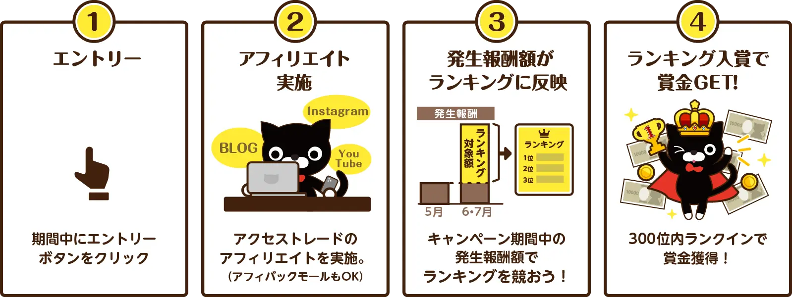 1.エントリー：期間中にエントリーボタンをクリック
        2.アフィリエイト実施：アクセストレードのアフィリエイトを実施。（アフィバックモールもOK）
        3.発生報酬額がランキングに反映：キャンペーン期間中の発生報酬額でランキングを競おう！
        4.ランキング入賞で賞金GET!：300位内ランクインで賞金獲得！