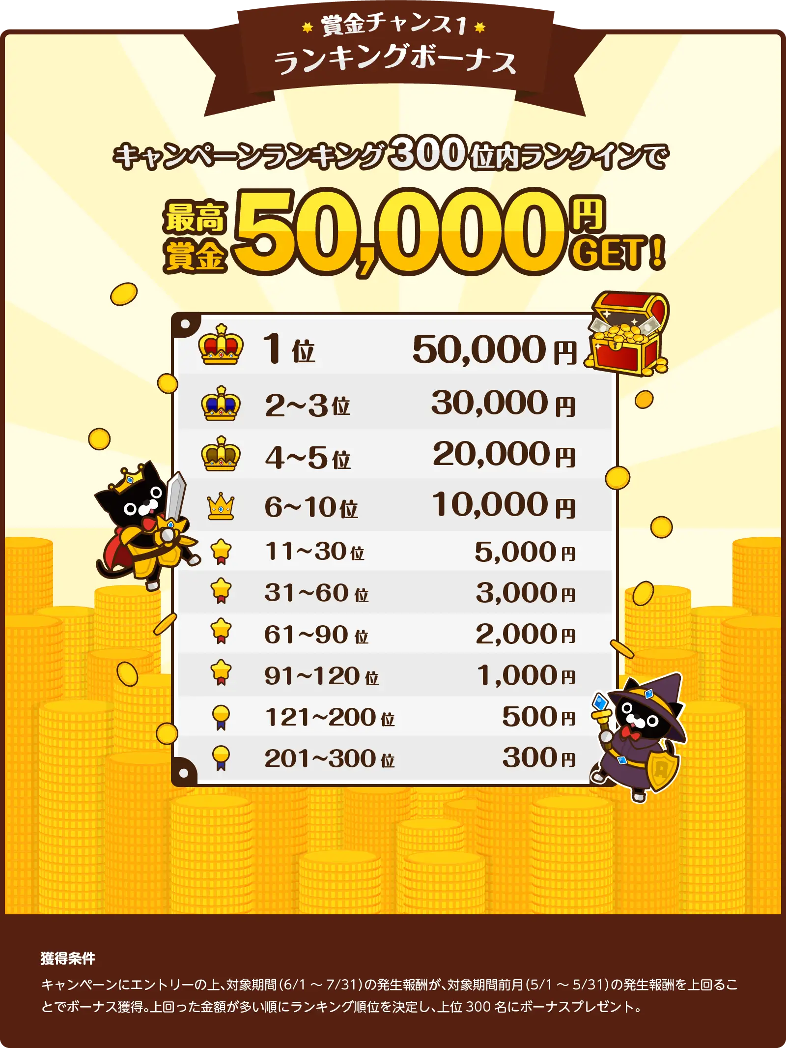 賞金チャンス1 ランキングボーナス　キャンペーンランキング300位内ランクインで最高賞金50,000円GET！1位 50,000円、2～3位 30,000円、4～5位 20,000円、6～10位 10,000円、11～30位 5,000円、31～60位 3,000円、61～90位 2,000円、91～120位 1,000円、121～200位 500円、201～300位 300円　キャンペーンにエントリーの上、対象期間（6/1～7/31）の発生報酬が、対象期間前月（5/1～5/31）の発生報酬を上回ることでボーナス獲得。上回った金額が多い順にランキング順位を決定し、上位300名にボーナスプレゼント。