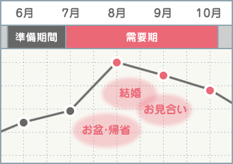 需要期