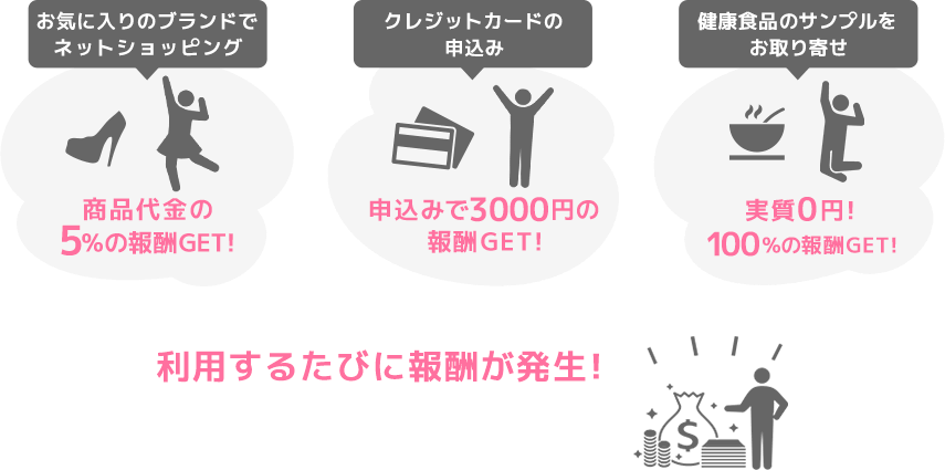 アフィバックモールは、利用するたびに報酬が発生！