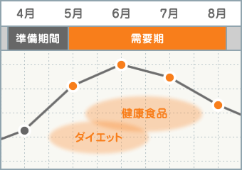 需要期