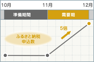 グラフ