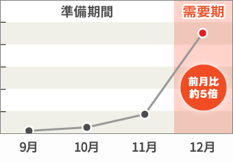 グラフ