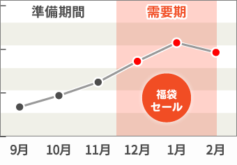 グラフ