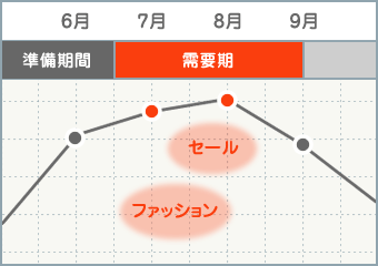 夏ファッション需要期グラフ