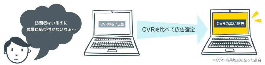 「訪問者はいるのに成果に結び付かないなぁ…」CVRの高い広告を掲載