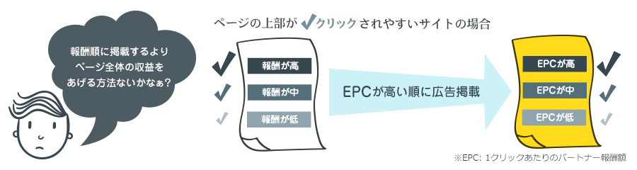 「報酬順に掲載するよりページ全体の収益をあげる方法ないかなぁ？」EPCが高い順に広告掲載