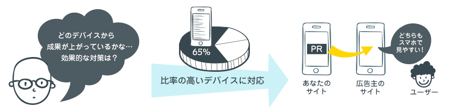 「どのデバイスから　成果が上がっているかな…効果的な対策は？」比率の高いデバイスに対応、ユーザーにとってあなたのサイトも広告主サイトもスマホで見やすく