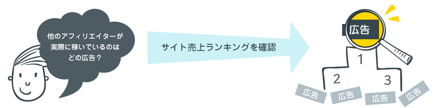 「他のアフィリエイターが実際に稼いでいるのはどの広告？」1サイトあたりの報酬単価順が高い広告を掲載