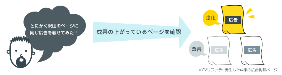 「成果が上がっているのはどのページ！？」どのページの成果か確認、掲載強化