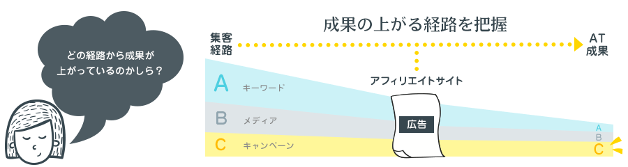 「どの経路から成果が
上がっているのかしら？」成果の上がる経路を把握