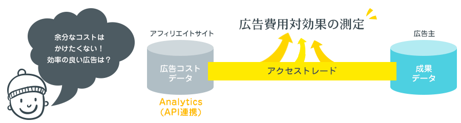 「無駄金は使いたくない！
効率の良い広告は？」広告費用対効果の測定