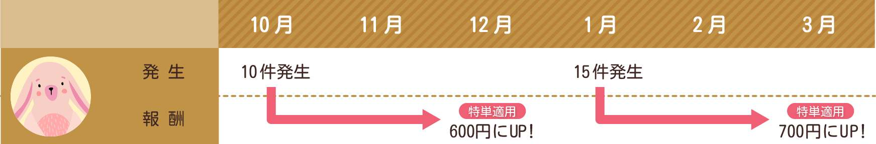 成果報酬テーブル制の例