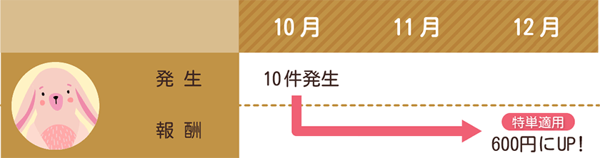 成果報酬テーブル制の例