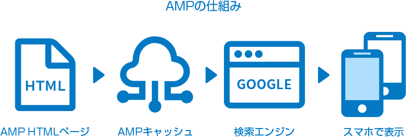 AMPの仕組み