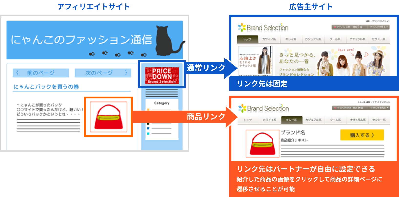 商品リンク説明図