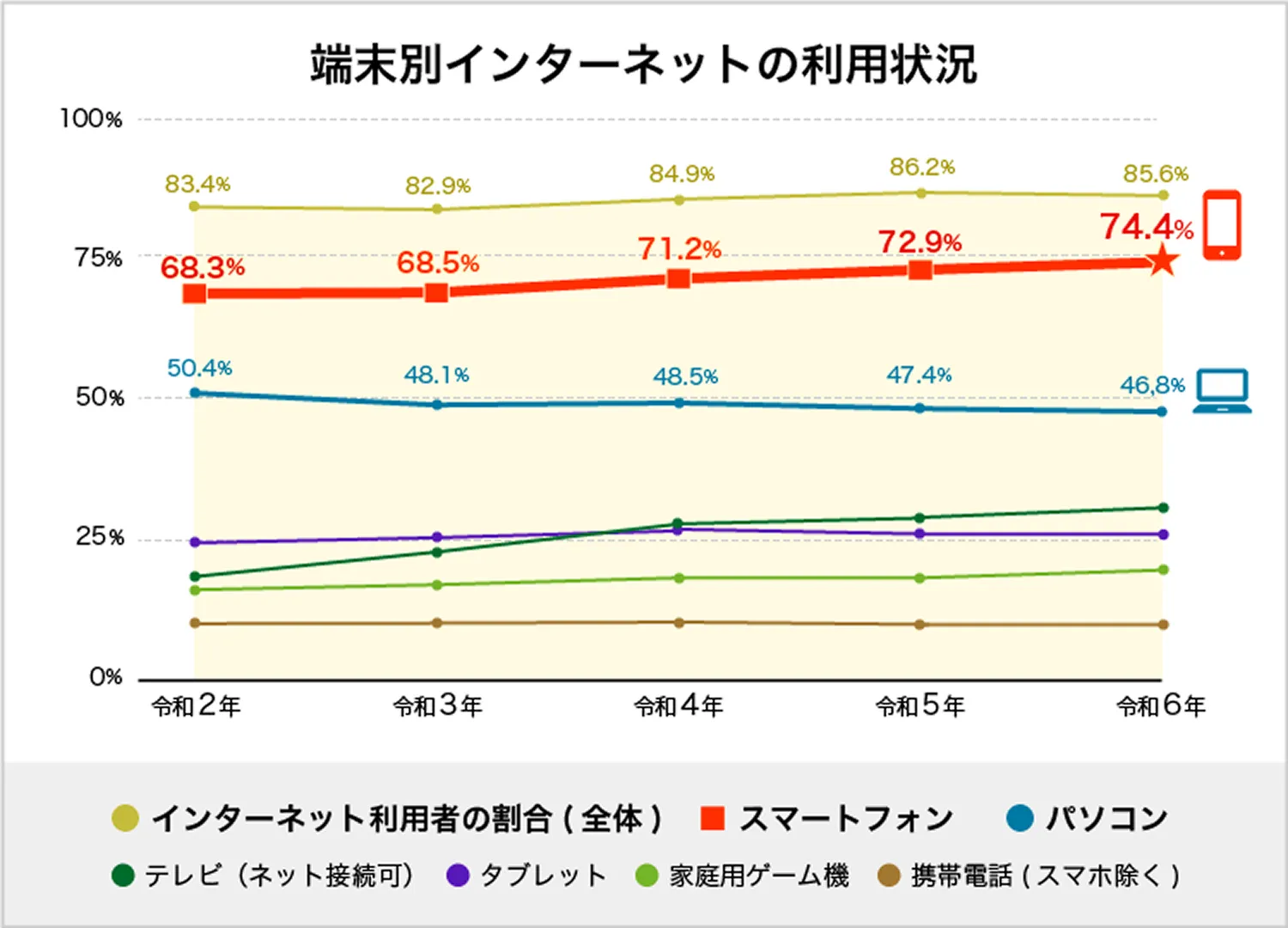 端末別インターネットの利用状況